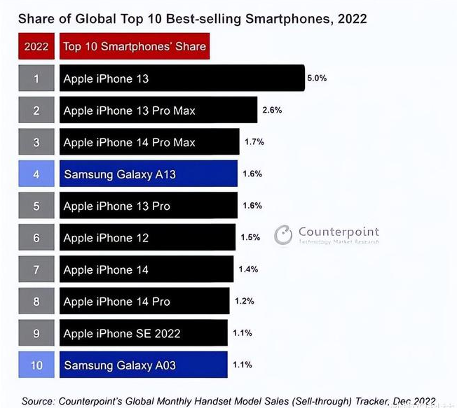 阜新苹果维修分享:为什么iPhone14的销量不如iPhone13? 