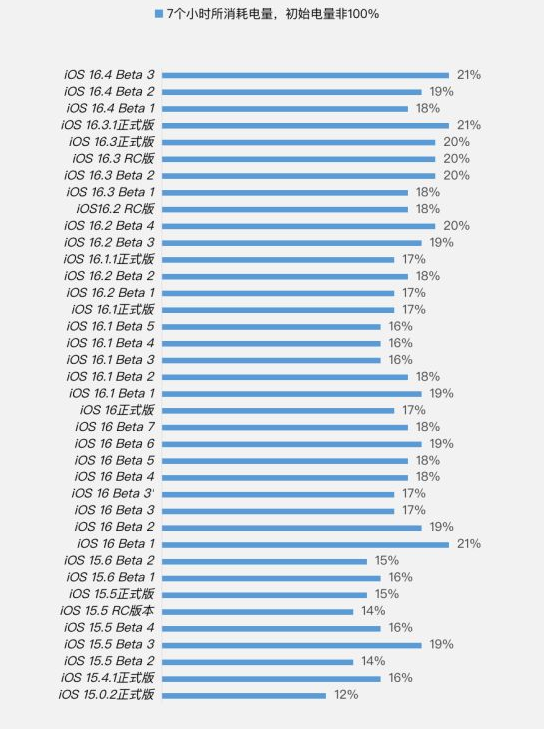 阜新苹果手机维修分享iOS 16.4 Beta 3续航跑分等测试结果汇总 