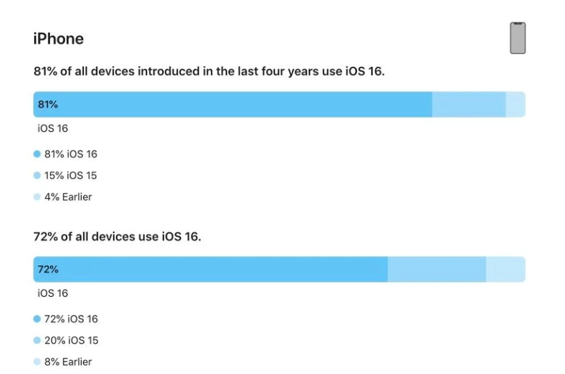 阜新苹果手机维修分享iOS 16 / iPadOS 16 安装率 