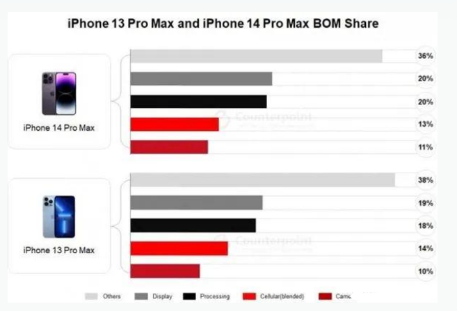 阜新苹果手机维修分享iPhone 14 Pro的成本和利润 