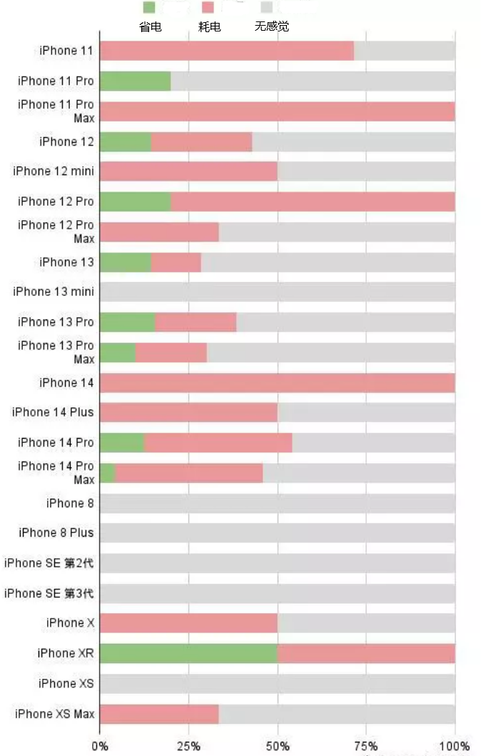 阜新苹果手机维修分享iOS16.2太耗电怎么办？iOS16.2续航不好可以降级吗？ 