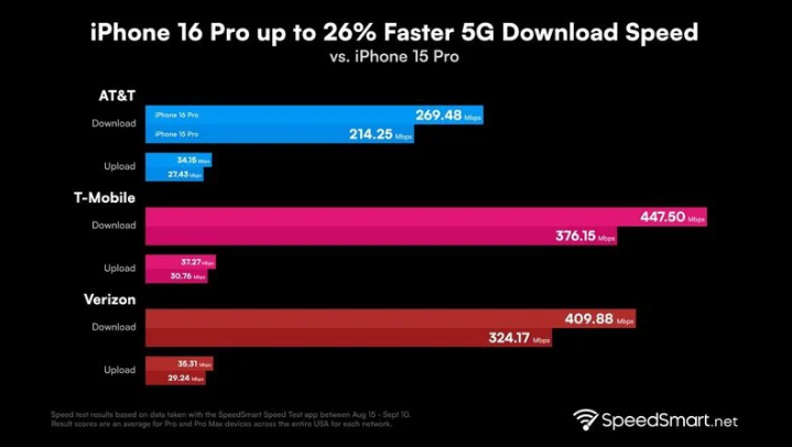 阜新苹果手机维修分享iPhone 16 Pro 系列的 5G 速度 