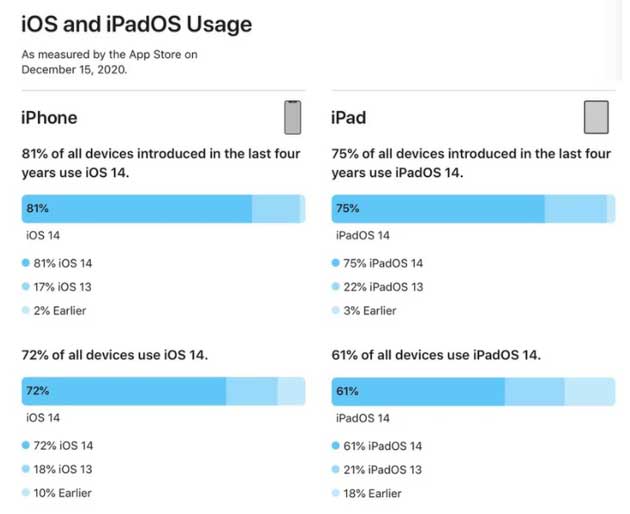 阜新苹果手机维修分享有多少用户更新了 iOS 14 