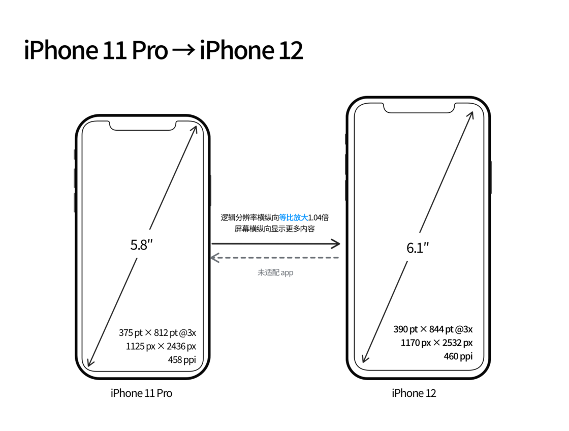 阜新苹果手机维修分享iPhone 12 mini 和 iPhone 12 Pro 的尺寸变化会改变显示内容吗 